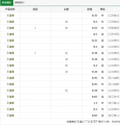 孔雀草今年什么价格？